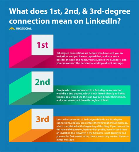 linkedin 3rd meaning|Decoding LinkedIn: 1st, 2nd and 3rd Degree Connections.